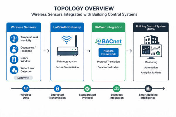Building Integration Building Performance Driving Smarter Building Performance Through Wireless Sensor ...
